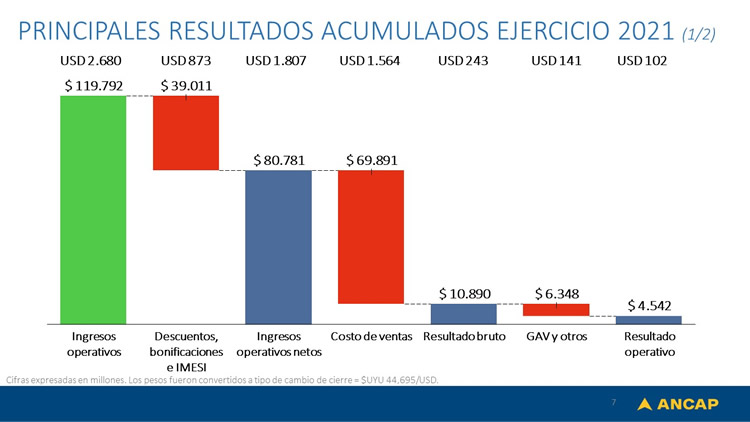 ANCAP obtuvo una ganancia de 88 millones de dólares en 2021